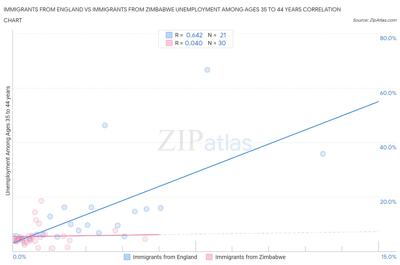 Immigrants from England vs Immigrants from Zimbabwe Unemployment Among Ages 35 to 44 years