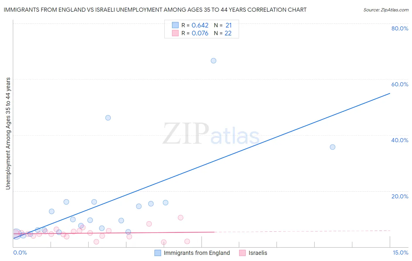 Immigrants from England vs Israeli Unemployment Among Ages 35 to 44 years