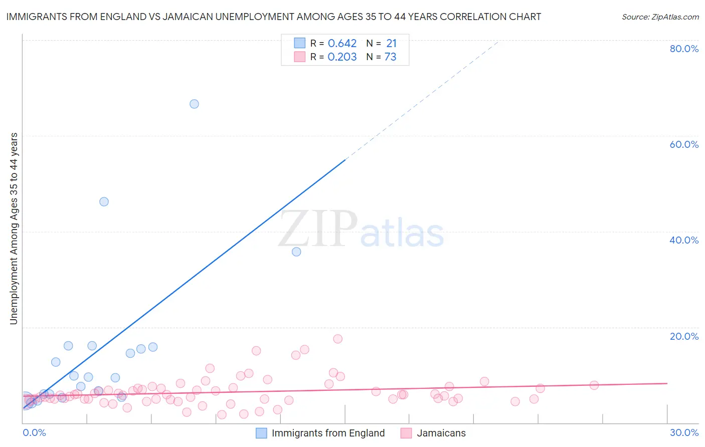 Immigrants from England vs Jamaican Unemployment Among Ages 35 to 44 years