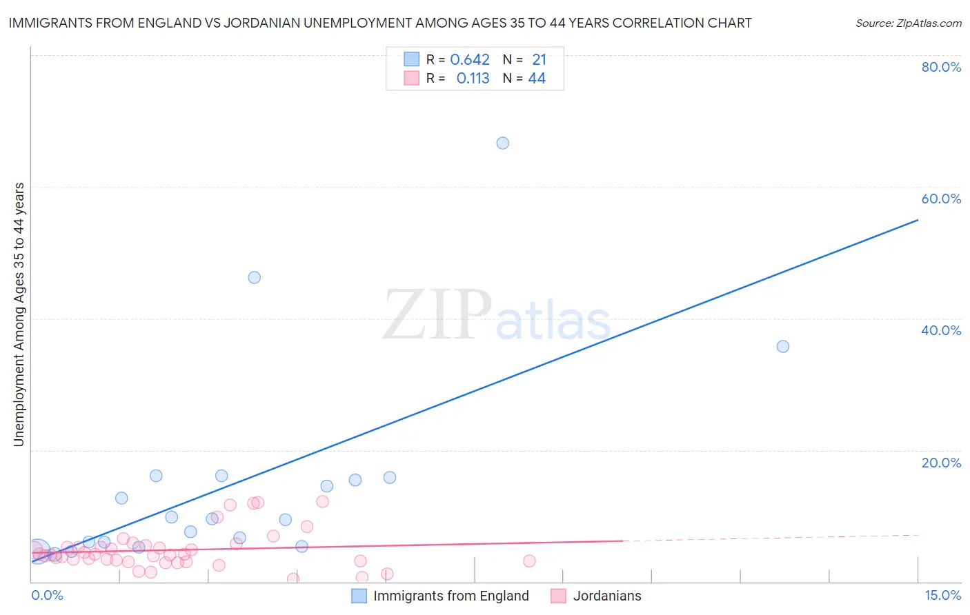 Immigrants from England vs Jordanian Unemployment Among Ages 35 to 44 years