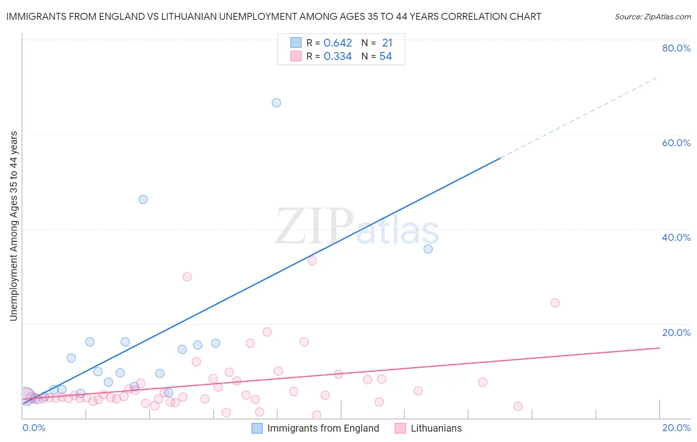 Immigrants from England vs Lithuanian Unemployment Among Ages 35 to 44 years