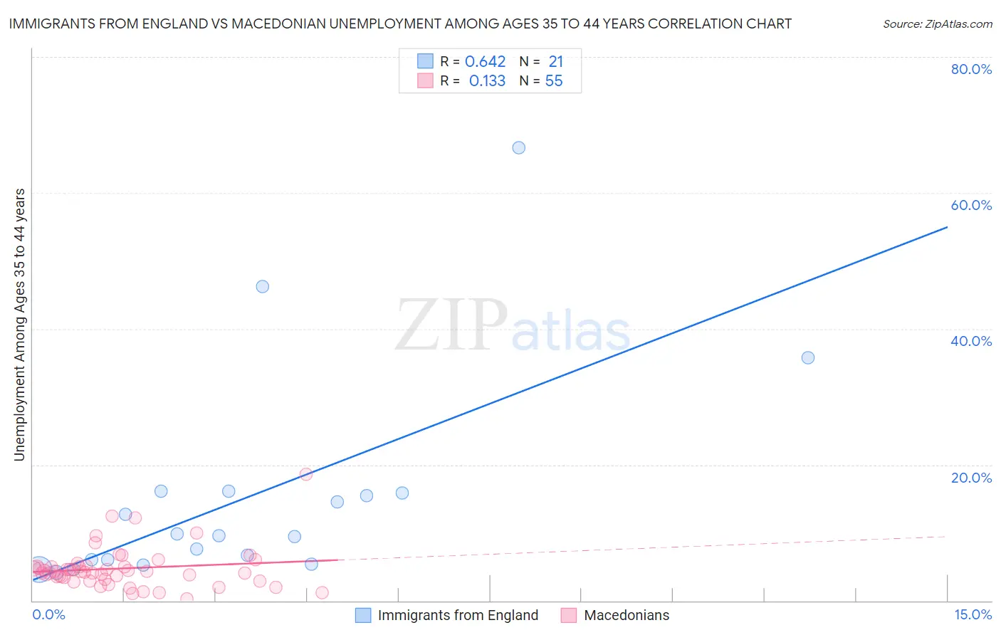 Immigrants from England vs Macedonian Unemployment Among Ages 35 to 44 years