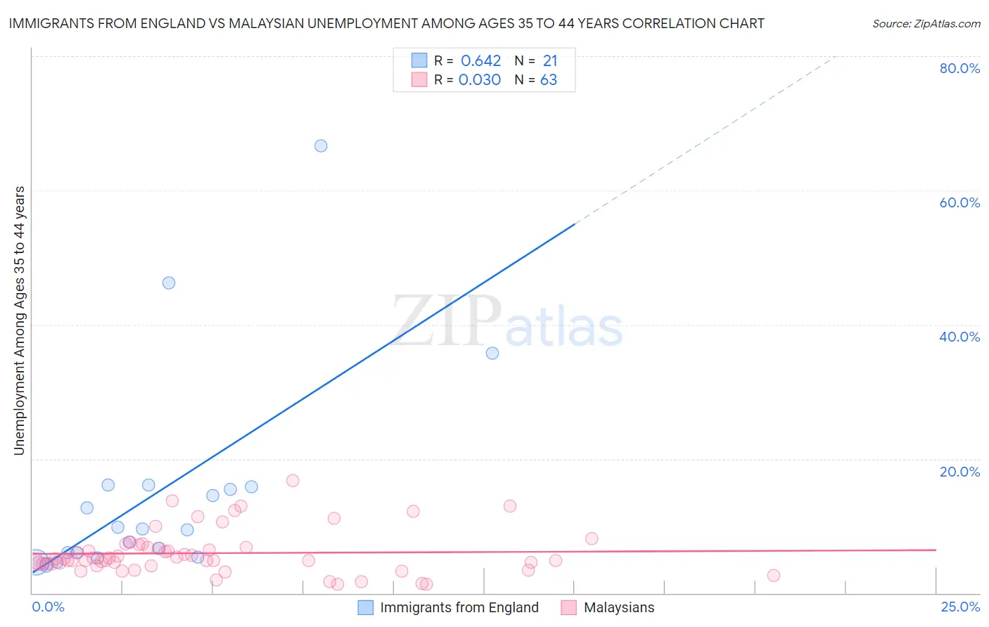 Immigrants from England vs Malaysian Unemployment Among Ages 35 to 44 years