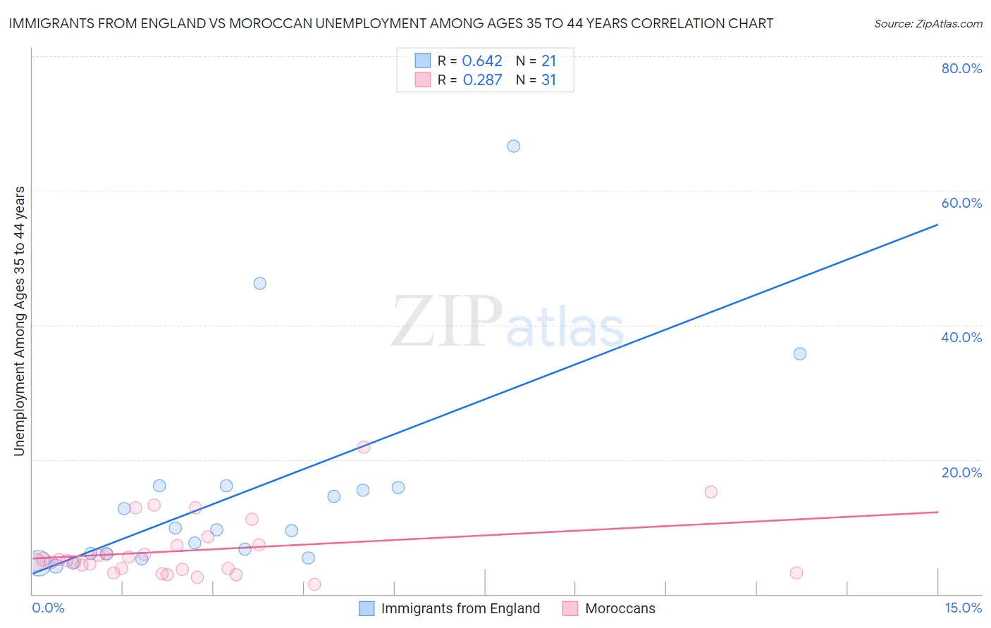 Immigrants from England vs Moroccan Unemployment Among Ages 35 to 44 years
