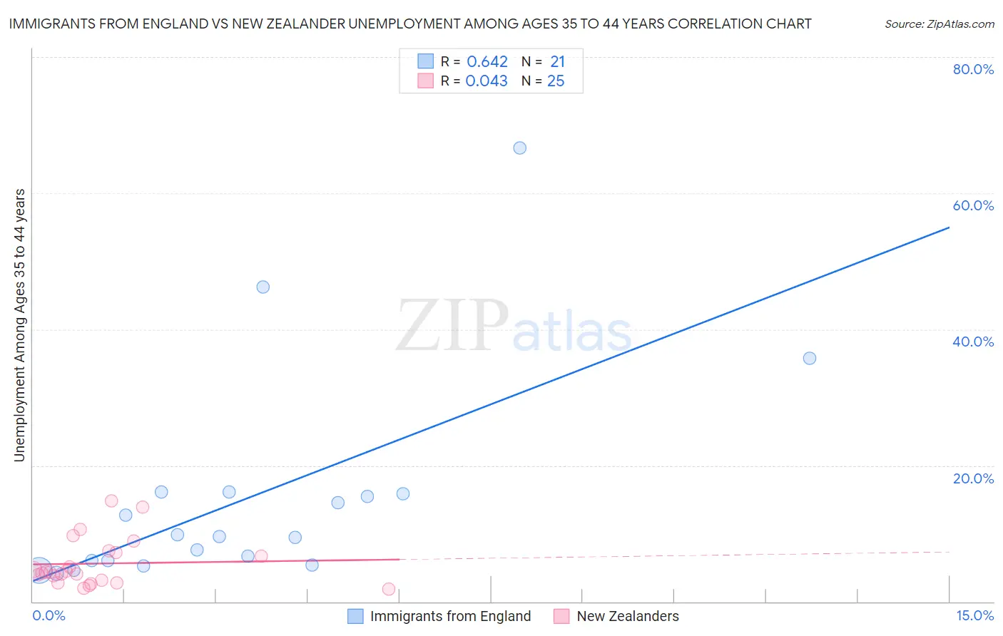 Immigrants from England vs New Zealander Unemployment Among Ages 35 to 44 years