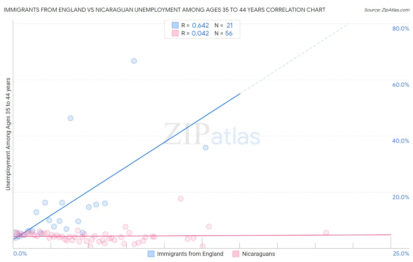 Immigrants from England vs Nicaraguan Unemployment Among Ages 35 to 44 years