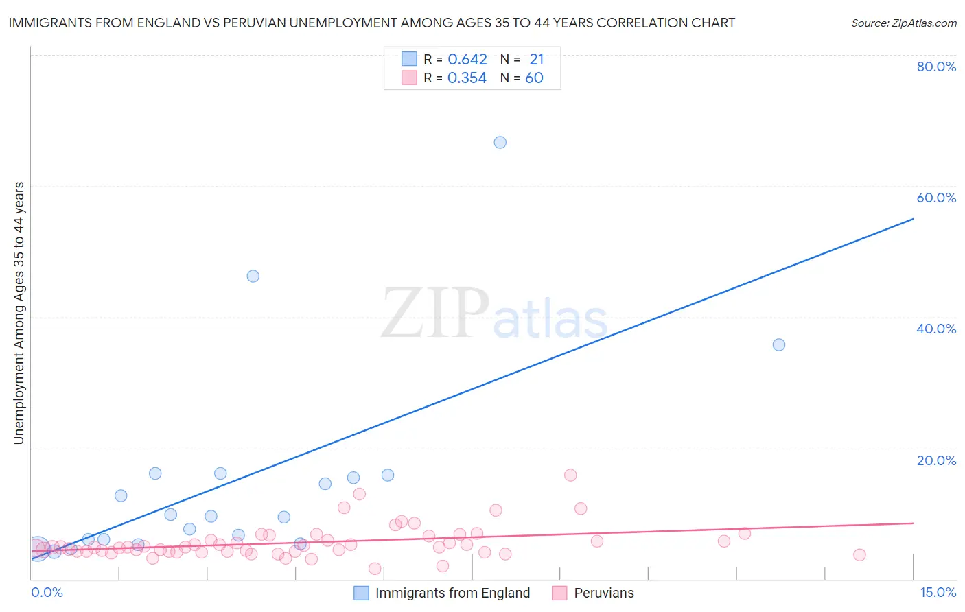 Immigrants from England vs Peruvian Unemployment Among Ages 35 to 44 years