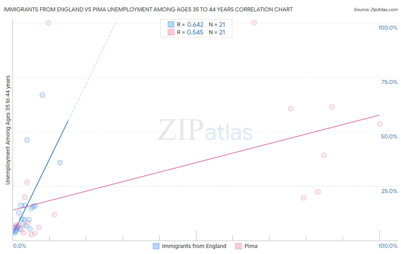 Immigrants from England vs Pima Unemployment Among Ages 35 to 44 years