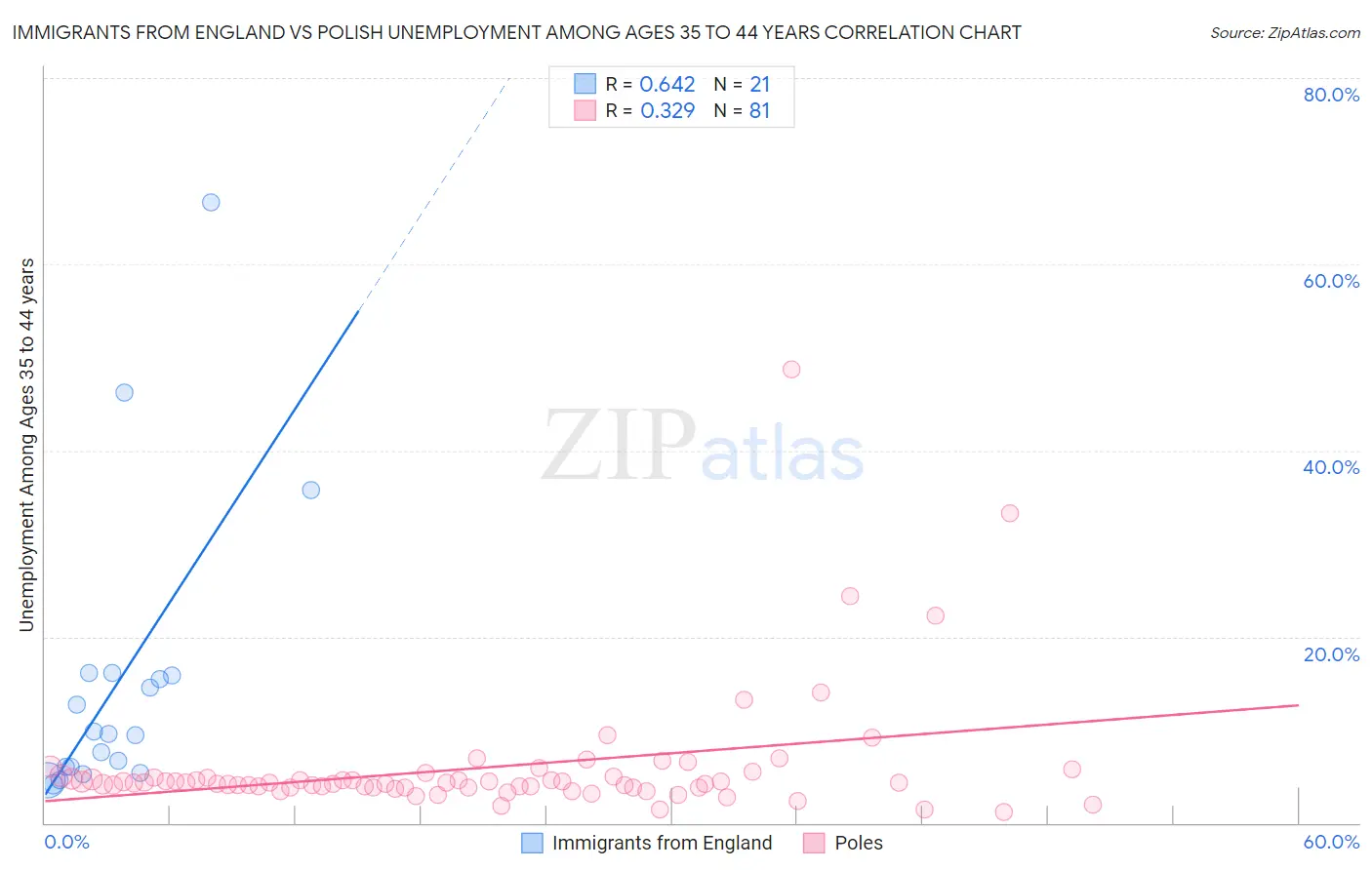 Immigrants from England vs Polish Unemployment Among Ages 35 to 44 years