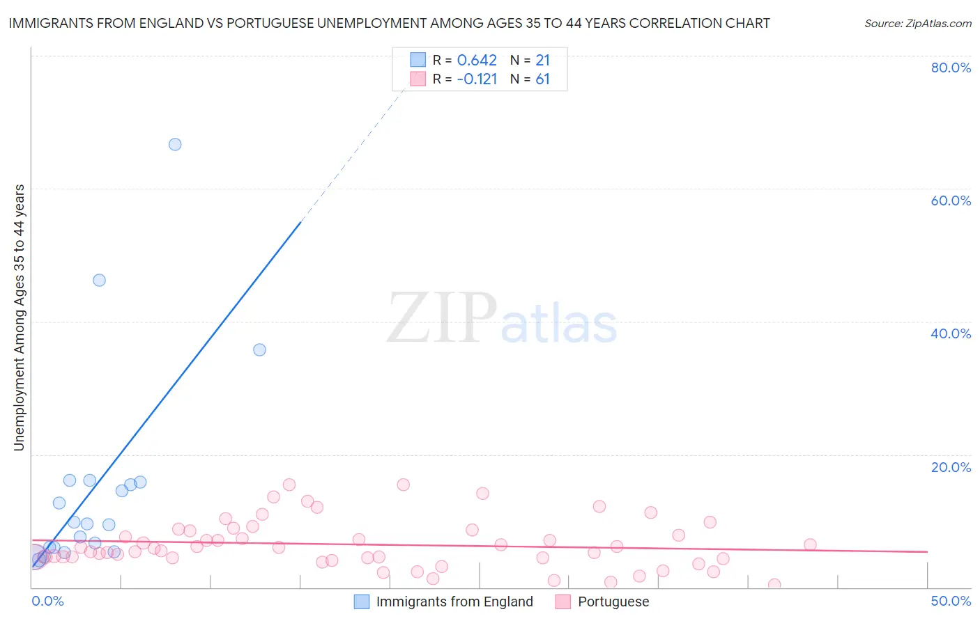 Immigrants from England vs Portuguese Unemployment Among Ages 35 to 44 years