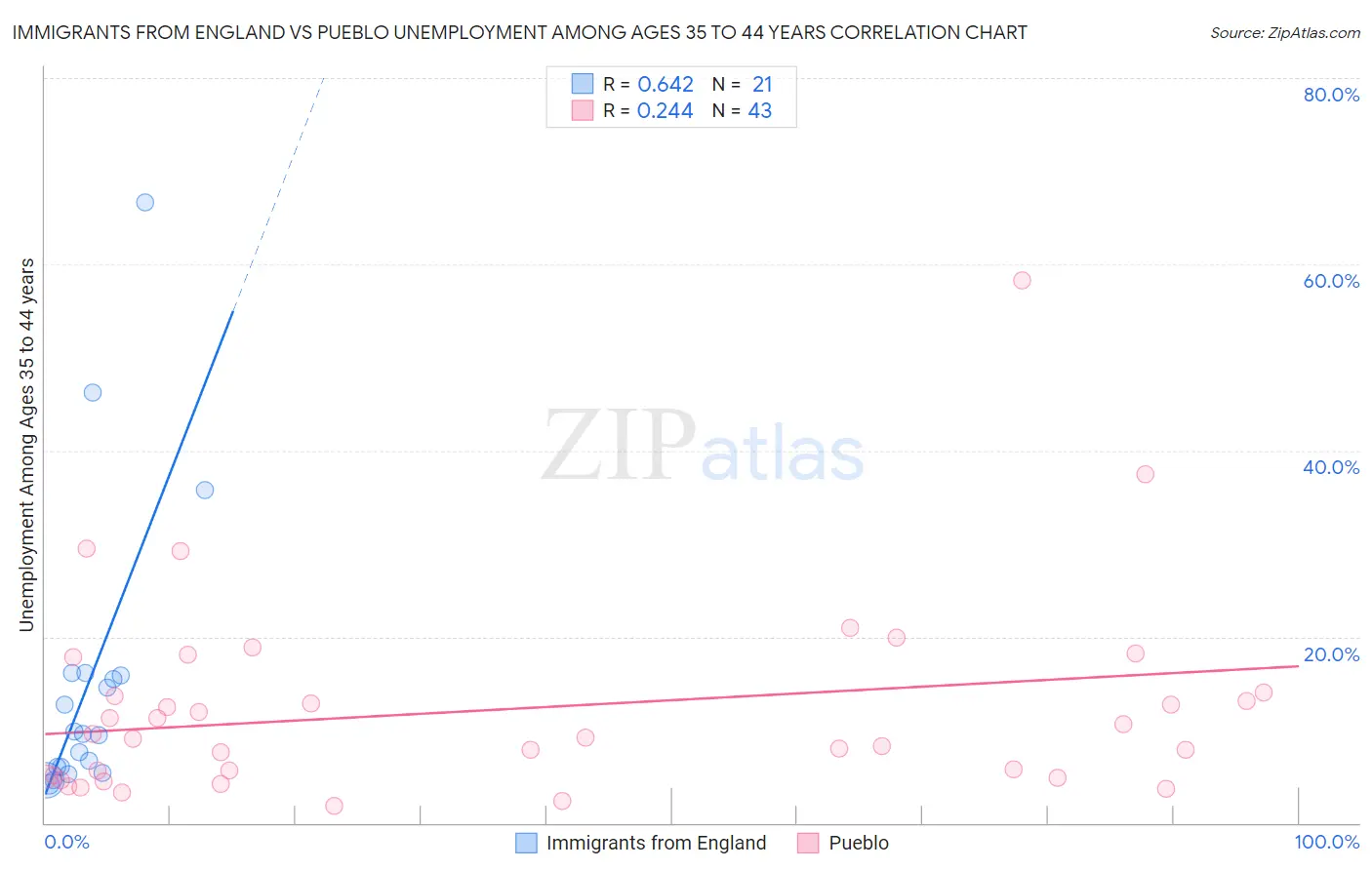 Immigrants from England vs Pueblo Unemployment Among Ages 35 to 44 years
