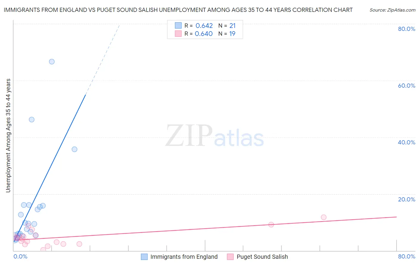 Immigrants from England vs Puget Sound Salish Unemployment Among Ages 35 to 44 years