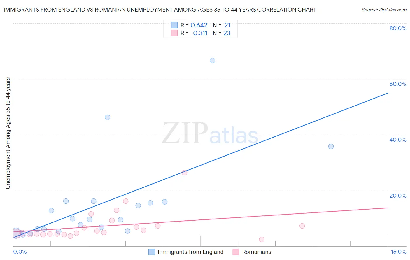 Immigrants from England vs Romanian Unemployment Among Ages 35 to 44 years
