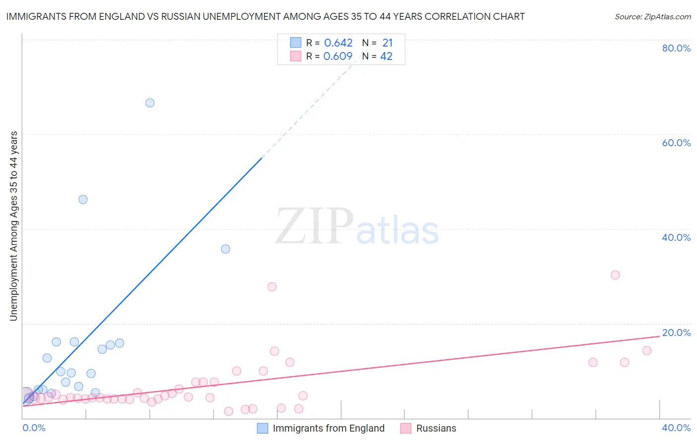 Immigrants from England vs Russian Unemployment Among Ages 35 to 44 years