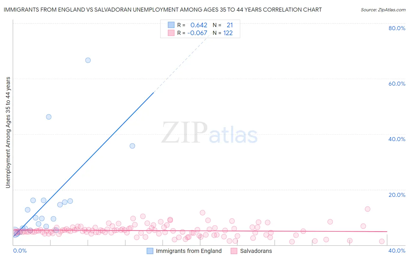 Immigrants from England vs Salvadoran Unemployment Among Ages 35 to 44 years