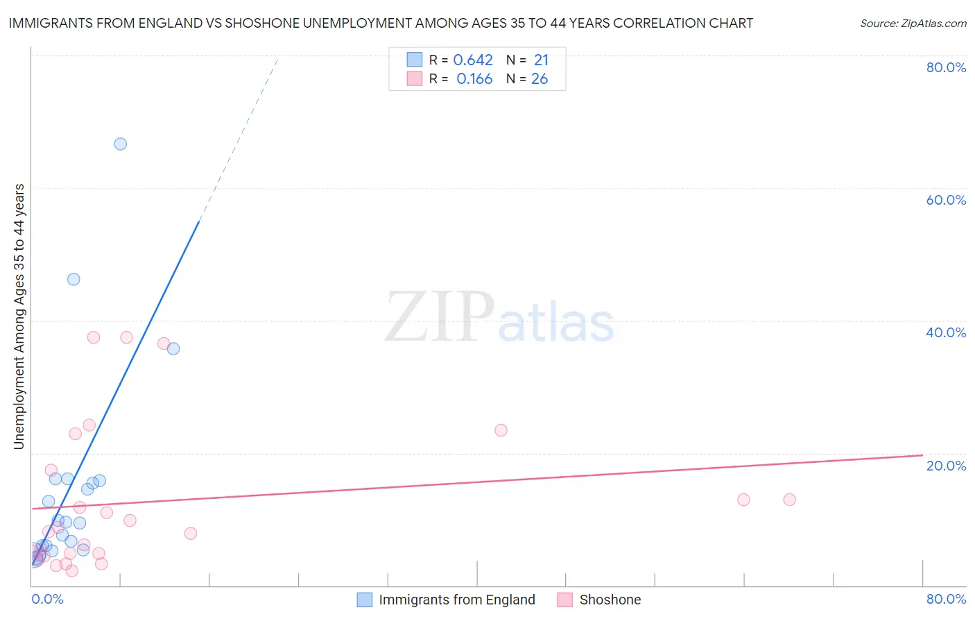 Immigrants from England vs Shoshone Unemployment Among Ages 35 to 44 years