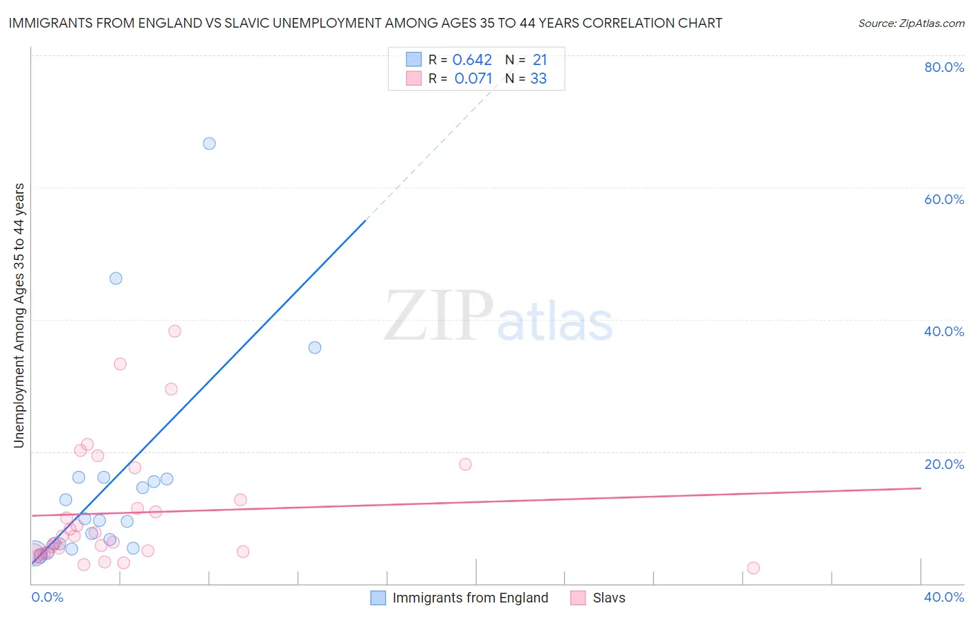 Immigrants from England vs Slavic Unemployment Among Ages 35 to 44 years