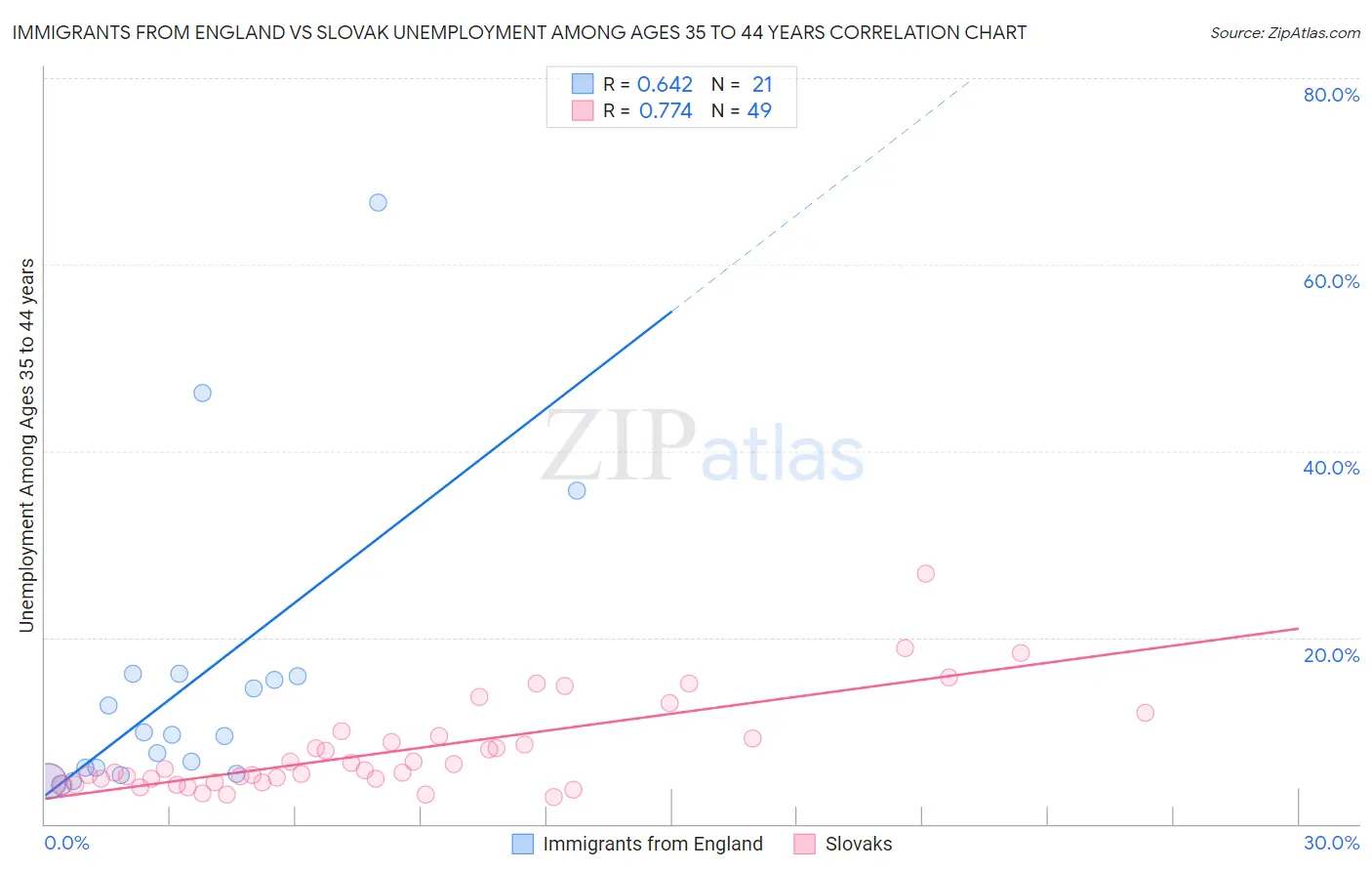 Immigrants from England vs Slovak Unemployment Among Ages 35 to 44 years