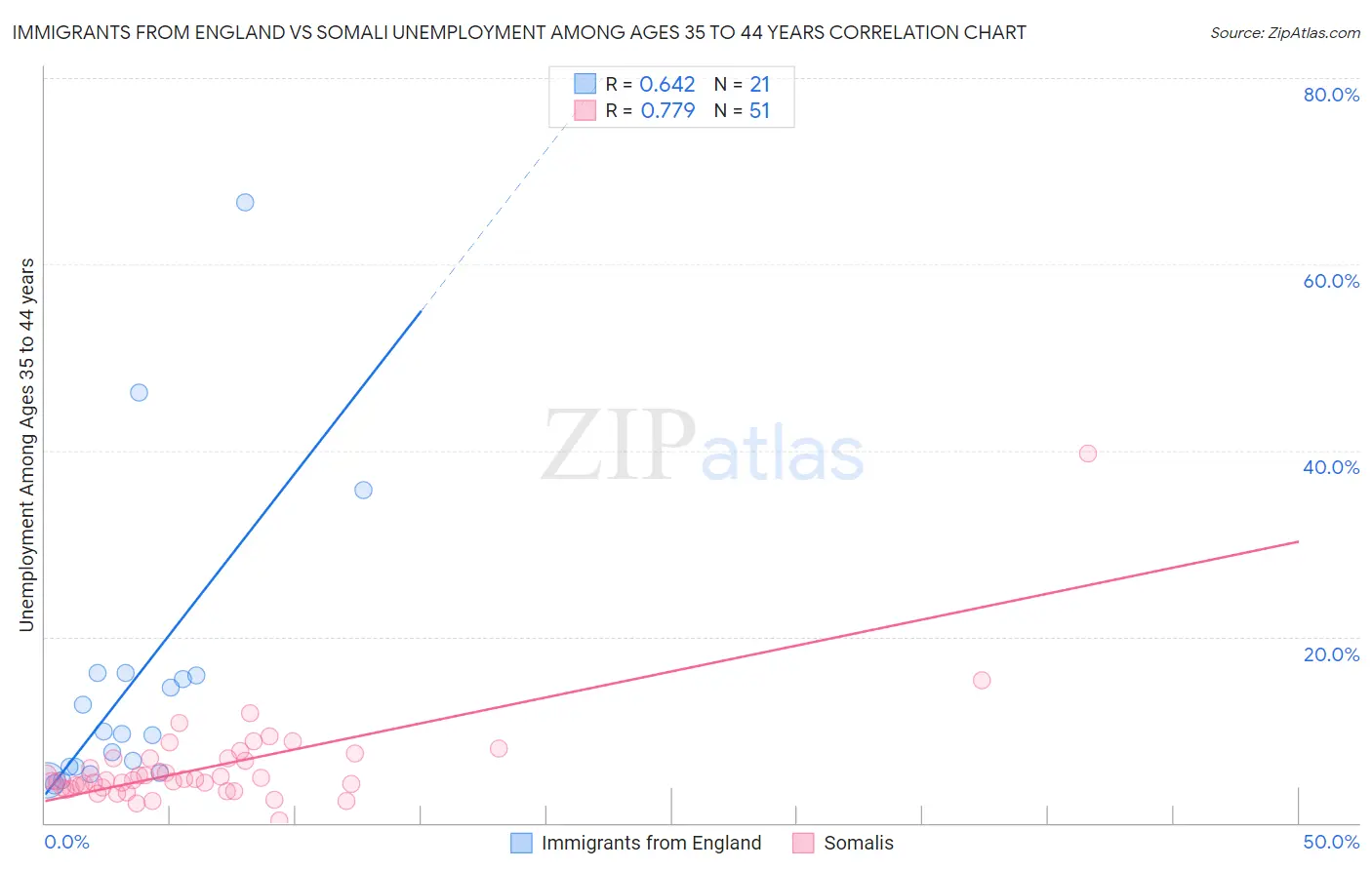 Immigrants from England vs Somali Unemployment Among Ages 35 to 44 years