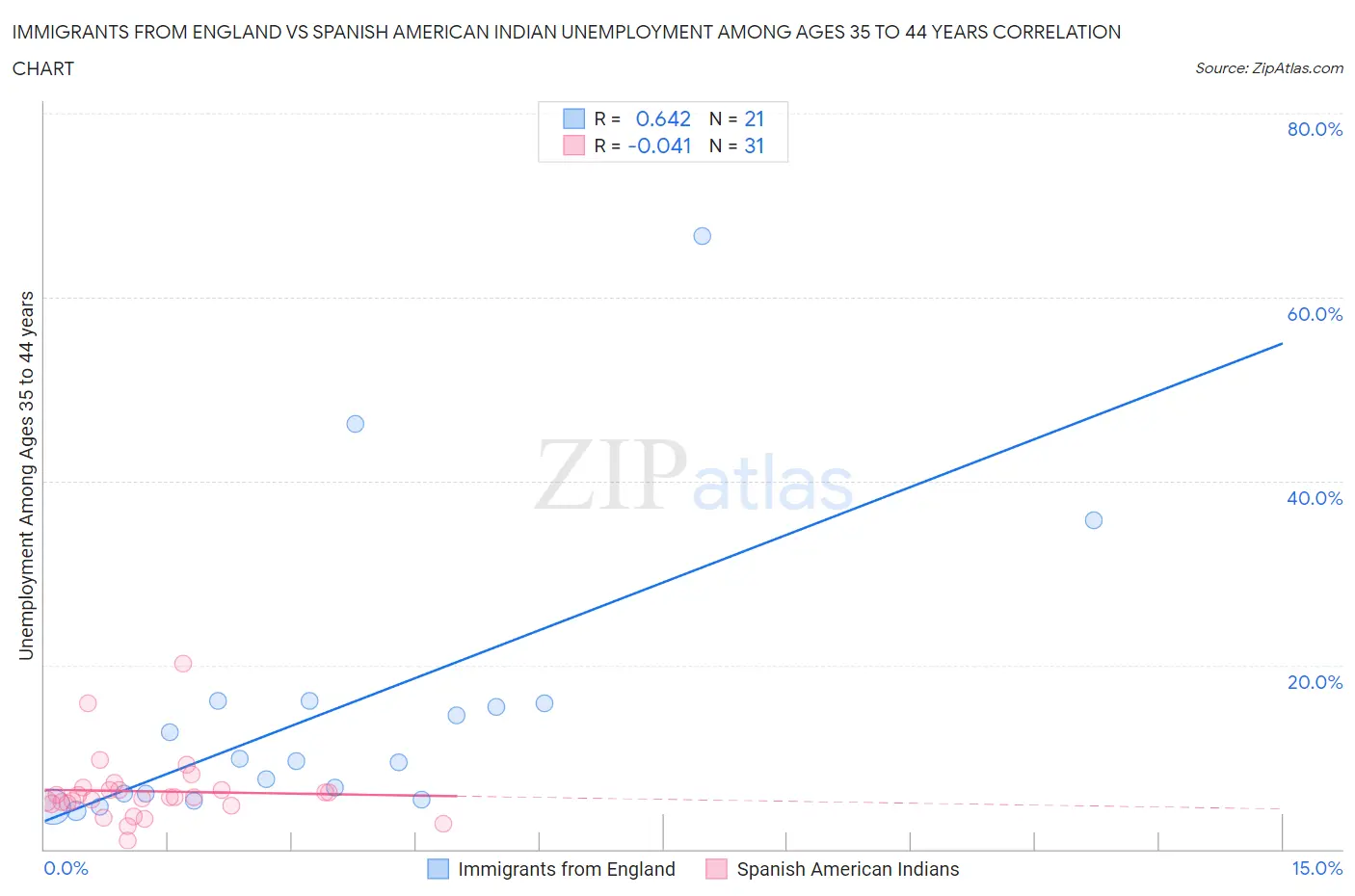 Immigrants from England vs Spanish American Indian Unemployment Among Ages 35 to 44 years