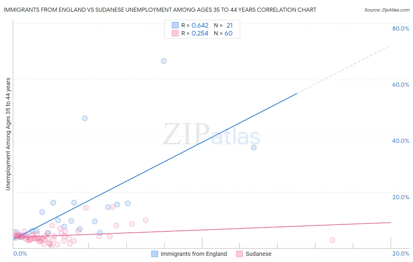 Immigrants from England vs Sudanese Unemployment Among Ages 35 to 44 years