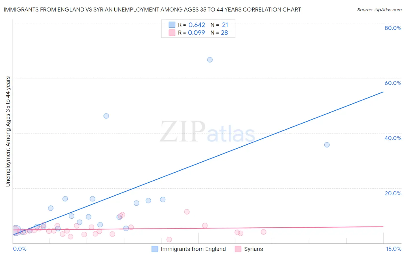 Immigrants from England vs Syrian Unemployment Among Ages 35 to 44 years