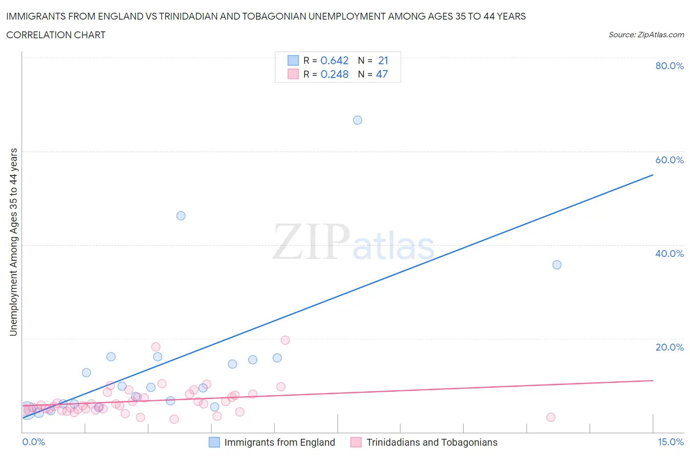 Immigrants from England vs Trinidadian and Tobagonian Unemployment Among Ages 35 to 44 years
