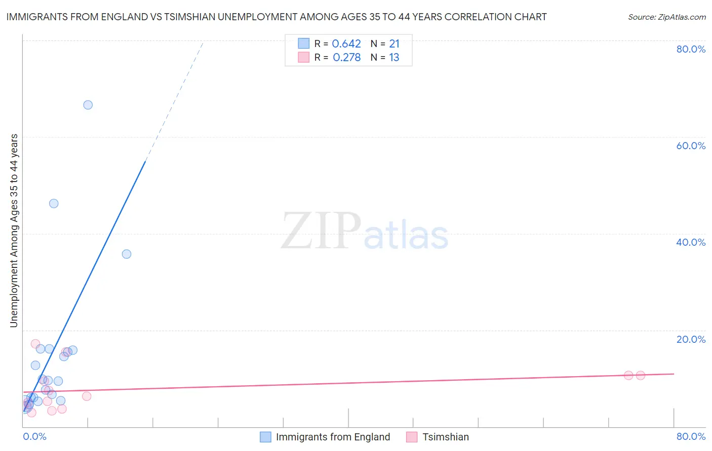 Immigrants from England vs Tsimshian Unemployment Among Ages 35 to 44 years