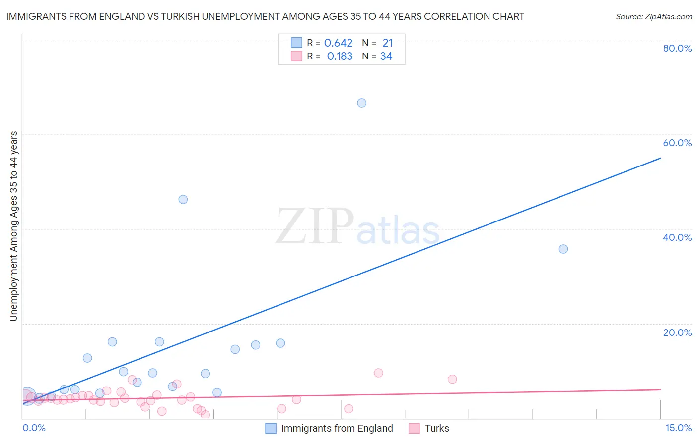 Immigrants from England vs Turkish Unemployment Among Ages 35 to 44 years