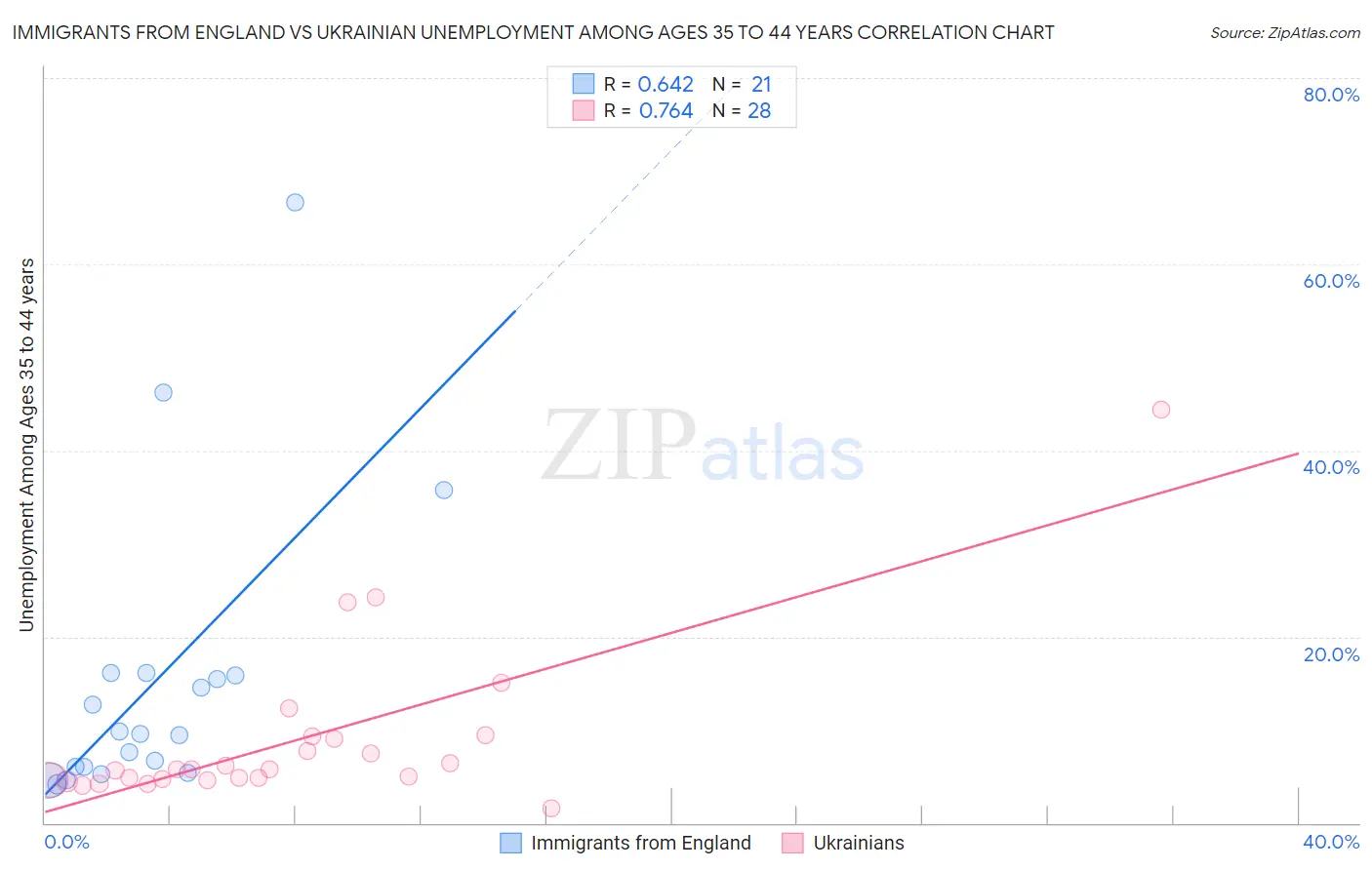 Immigrants from England vs Ukrainian Unemployment Among Ages 35 to 44 years