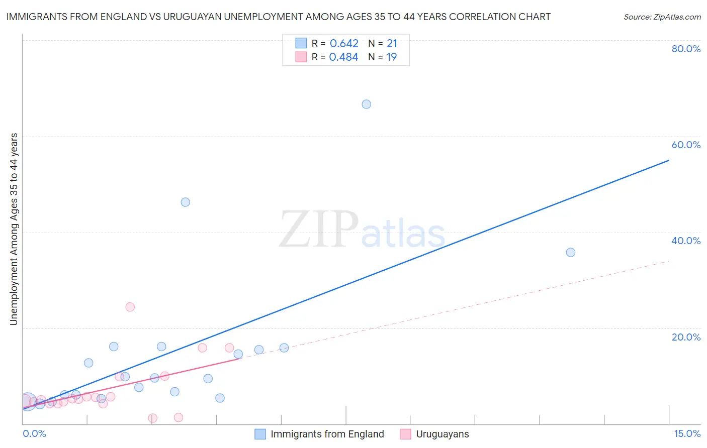 Immigrants from England vs Uruguayan Unemployment Among Ages 35 to 44 years