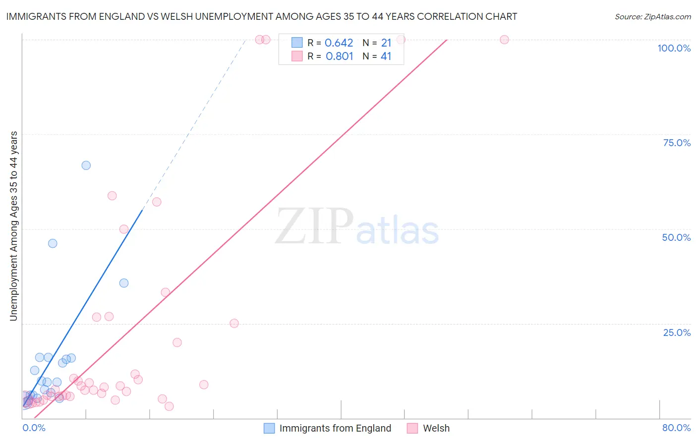Immigrants from England vs Welsh Unemployment Among Ages 35 to 44 years