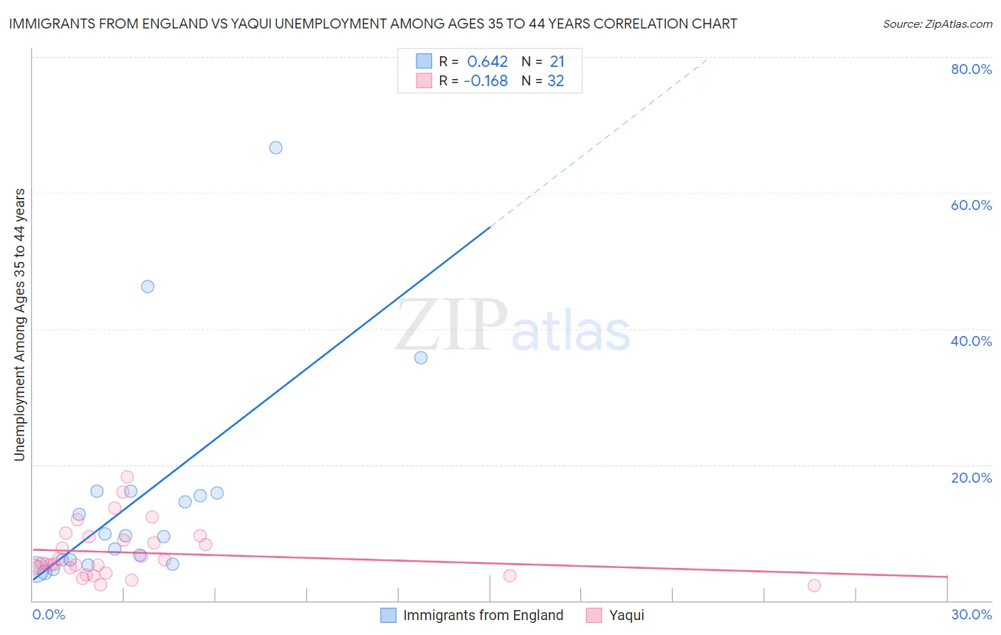 Immigrants from England vs Yaqui Unemployment Among Ages 35 to 44 years