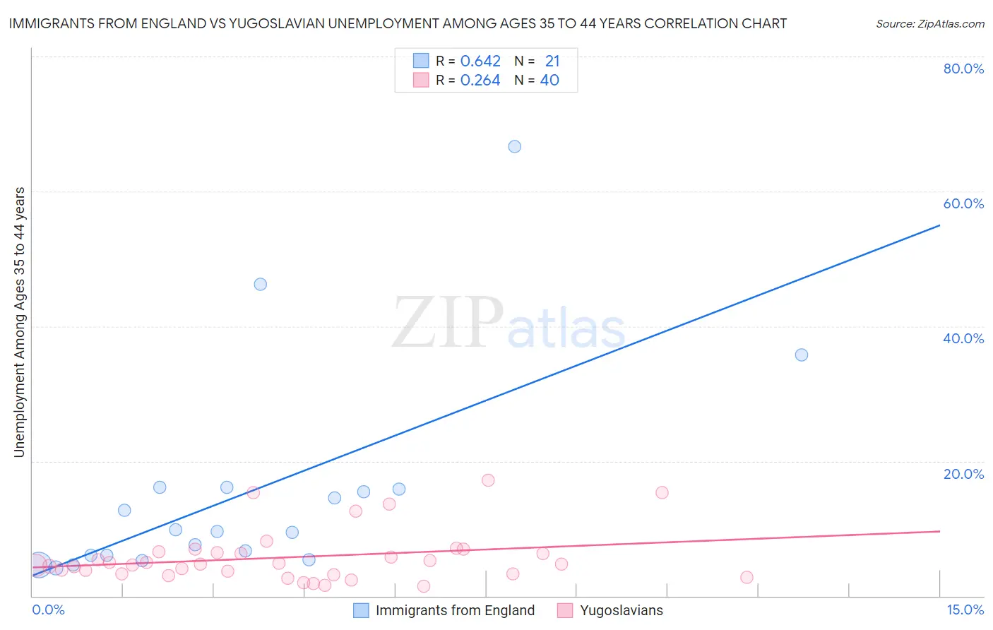 Immigrants from England vs Yugoslavian Unemployment Among Ages 35 to 44 years