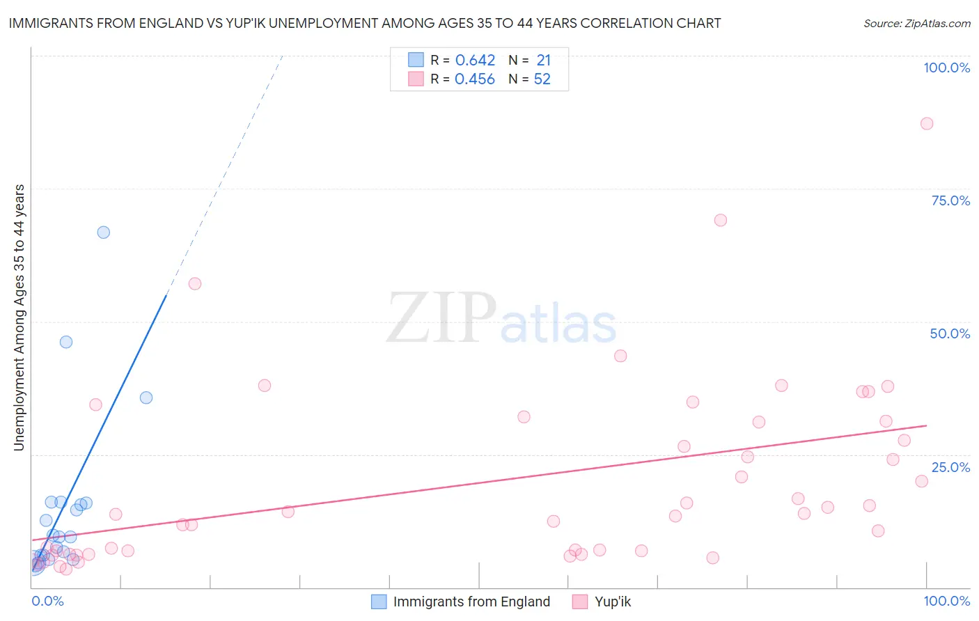Immigrants from England vs Yup'ik Unemployment Among Ages 35 to 44 years
