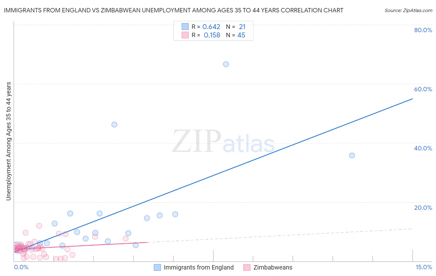 Immigrants from England vs Zimbabwean Unemployment Among Ages 35 to 44 years