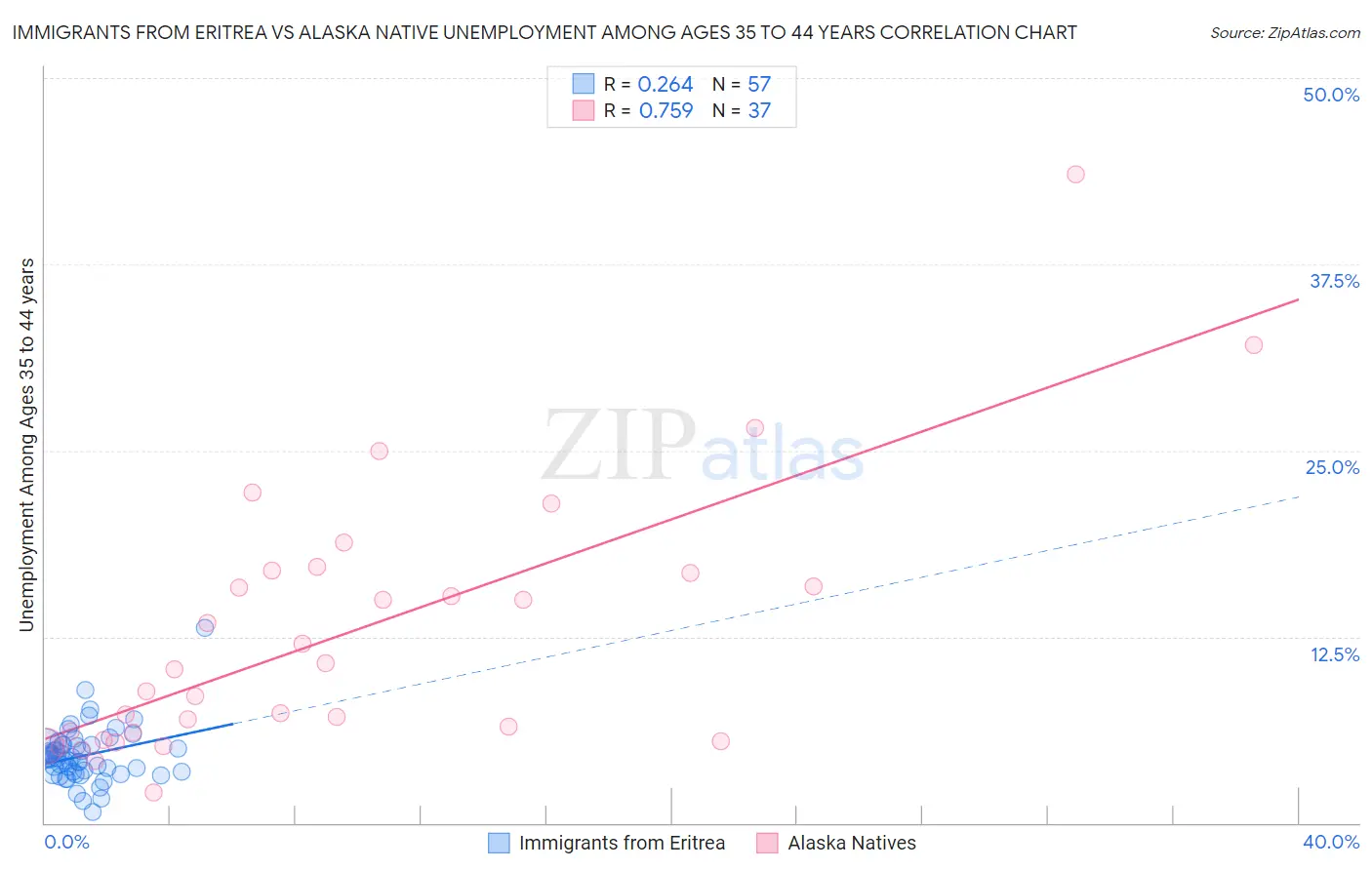 Immigrants from Eritrea vs Alaska Native Unemployment Among Ages 35 to 44 years