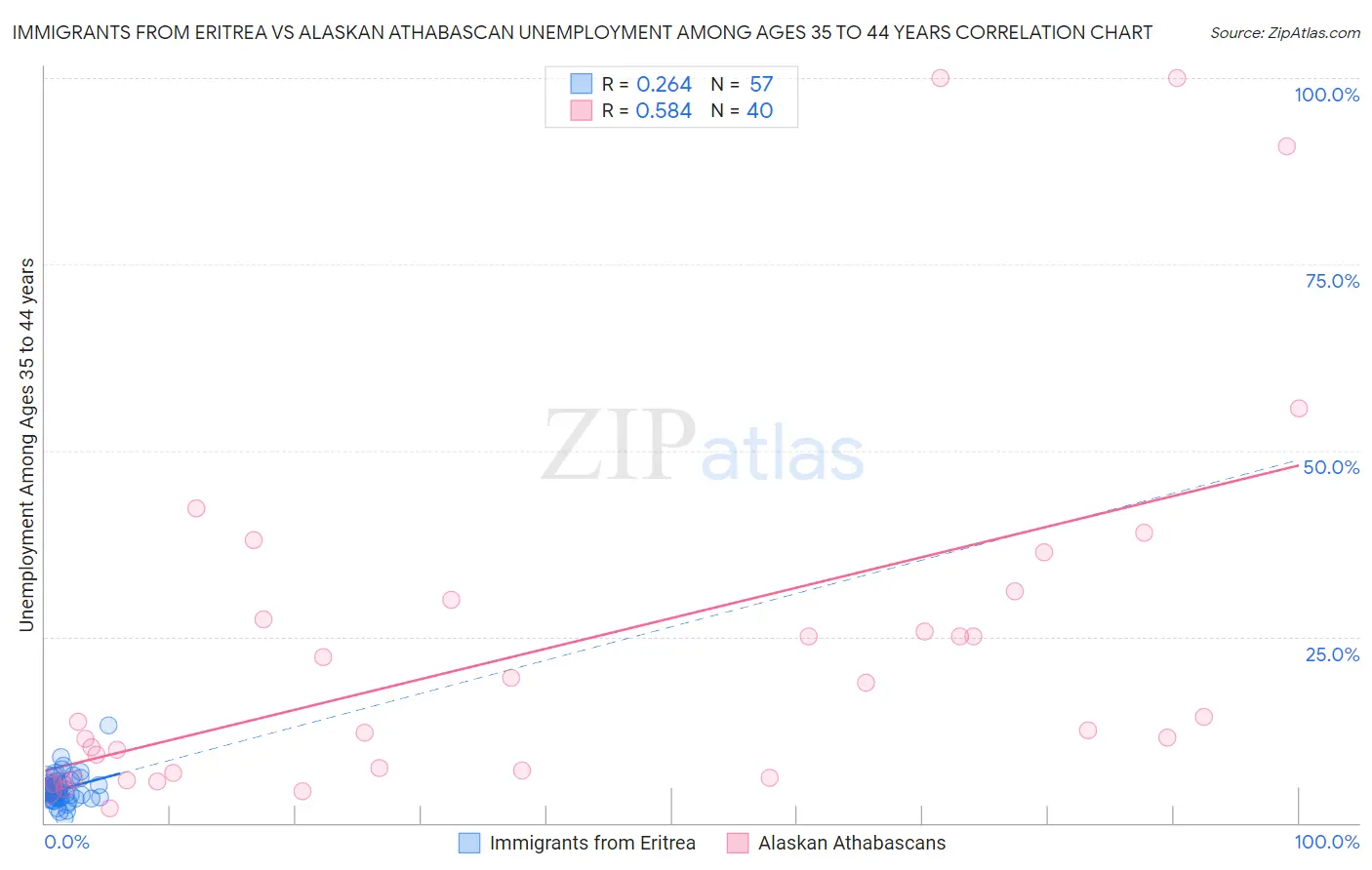 Immigrants from Eritrea vs Alaskan Athabascan Unemployment Among Ages 35 to 44 years