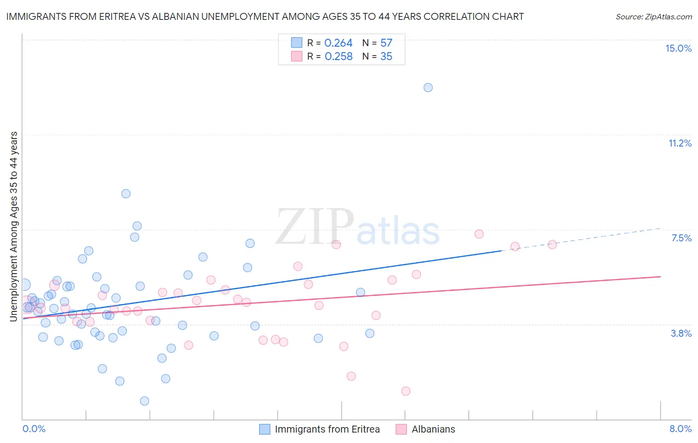 Immigrants from Eritrea vs Albanian Unemployment Among Ages 35 to 44 years