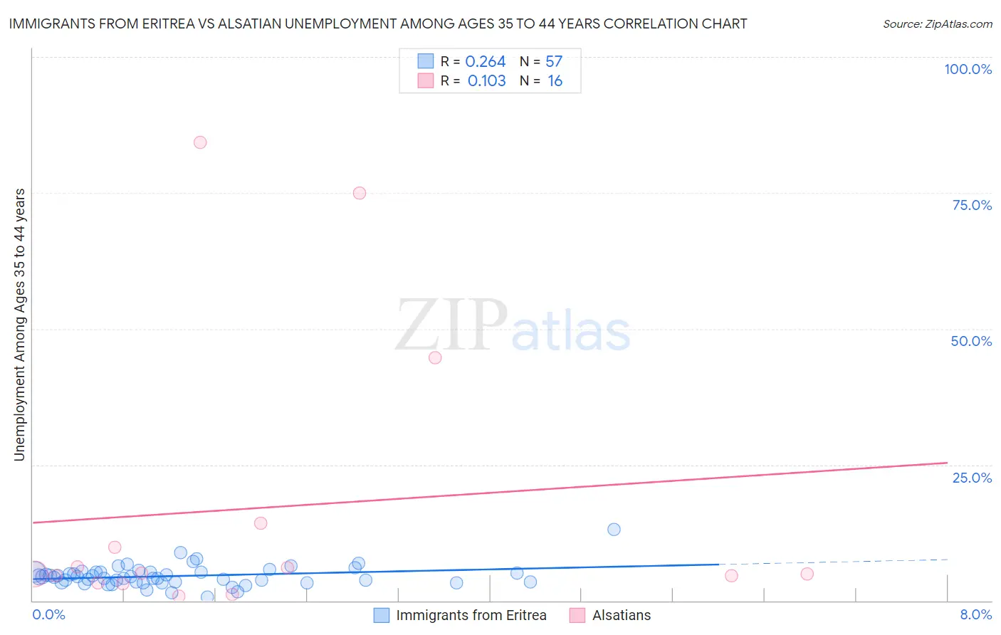 Immigrants from Eritrea vs Alsatian Unemployment Among Ages 35 to 44 years