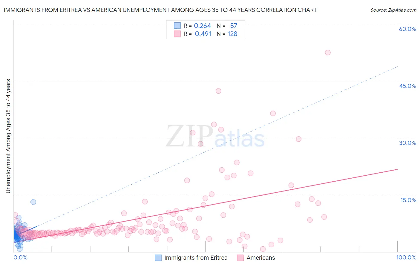 Immigrants from Eritrea vs American Unemployment Among Ages 35 to 44 years