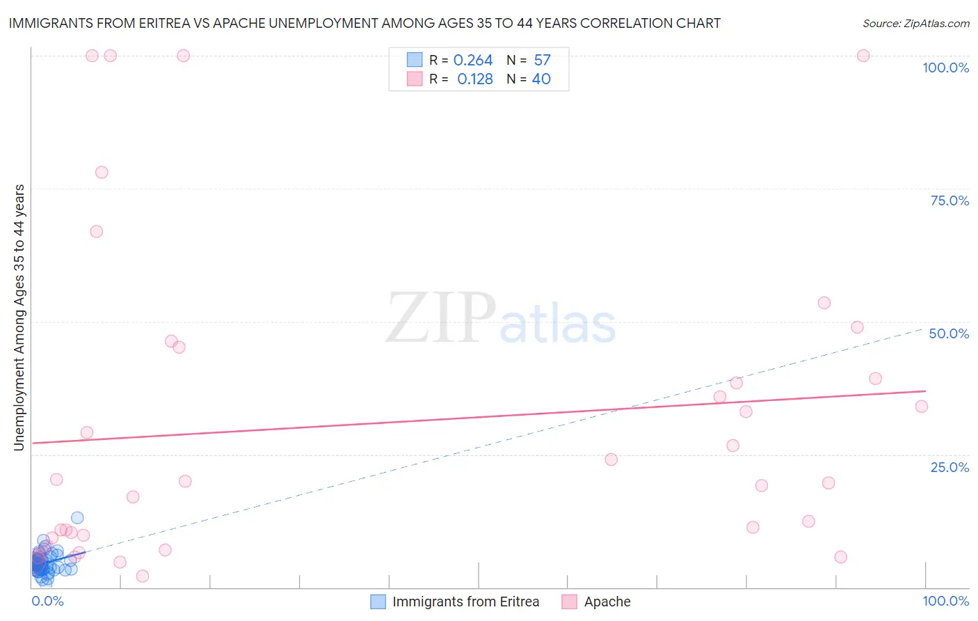 Immigrants from Eritrea vs Apache Unemployment Among Ages 35 to 44 years