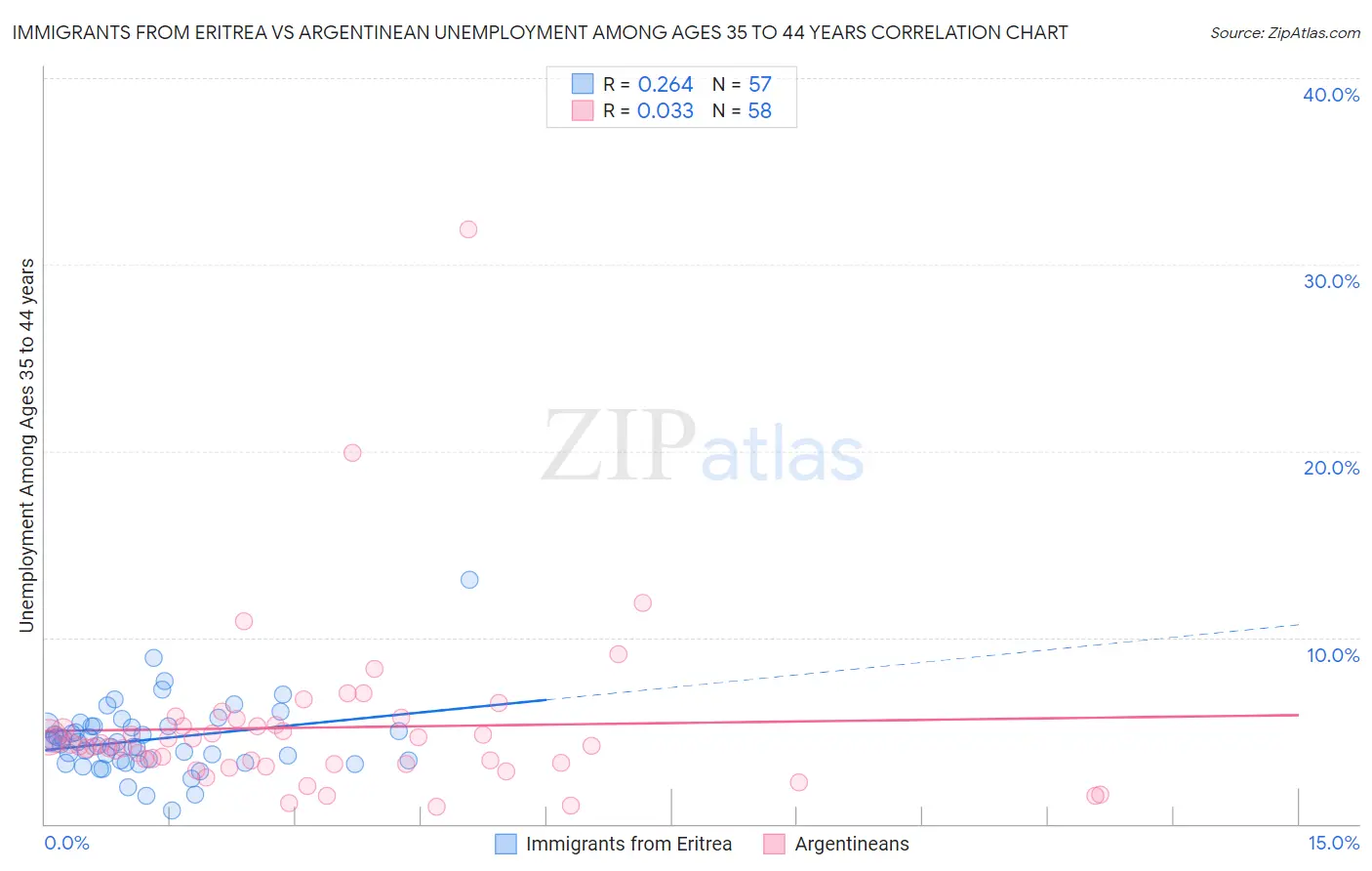 Immigrants from Eritrea vs Argentinean Unemployment Among Ages 35 to 44 years