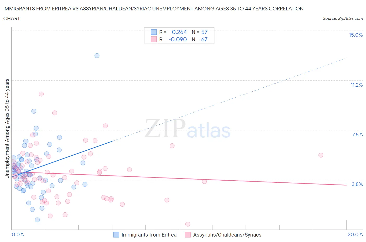 Immigrants from Eritrea vs Assyrian/Chaldean/Syriac Unemployment Among Ages 35 to 44 years