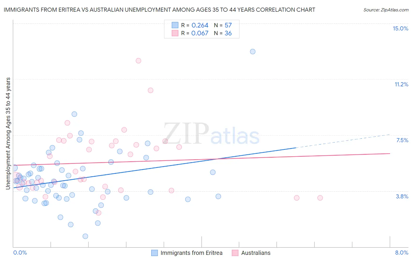 Immigrants from Eritrea vs Australian Unemployment Among Ages 35 to 44 years