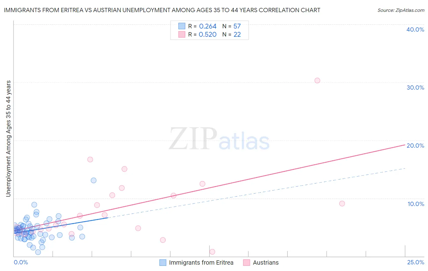 Immigrants from Eritrea vs Austrian Unemployment Among Ages 35 to 44 years