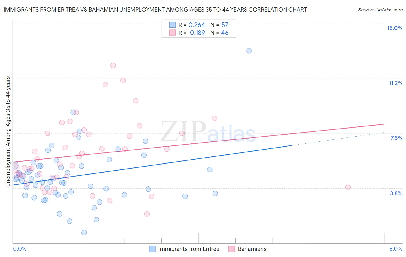 Immigrants from Eritrea vs Bahamian Unemployment Among Ages 35 to 44 years