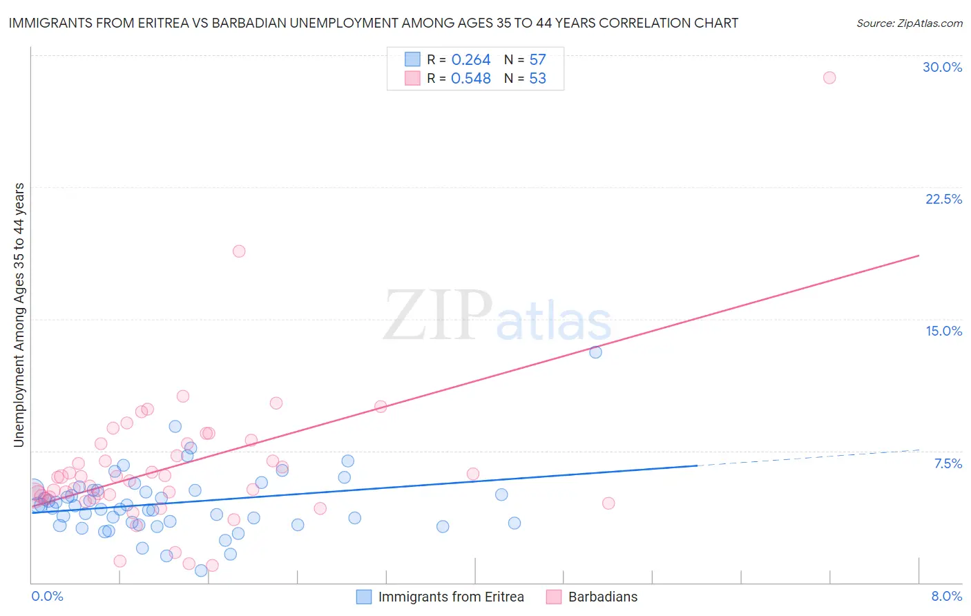 Immigrants from Eritrea vs Barbadian Unemployment Among Ages 35 to 44 years