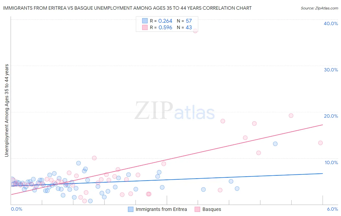 Immigrants from Eritrea vs Basque Unemployment Among Ages 35 to 44 years