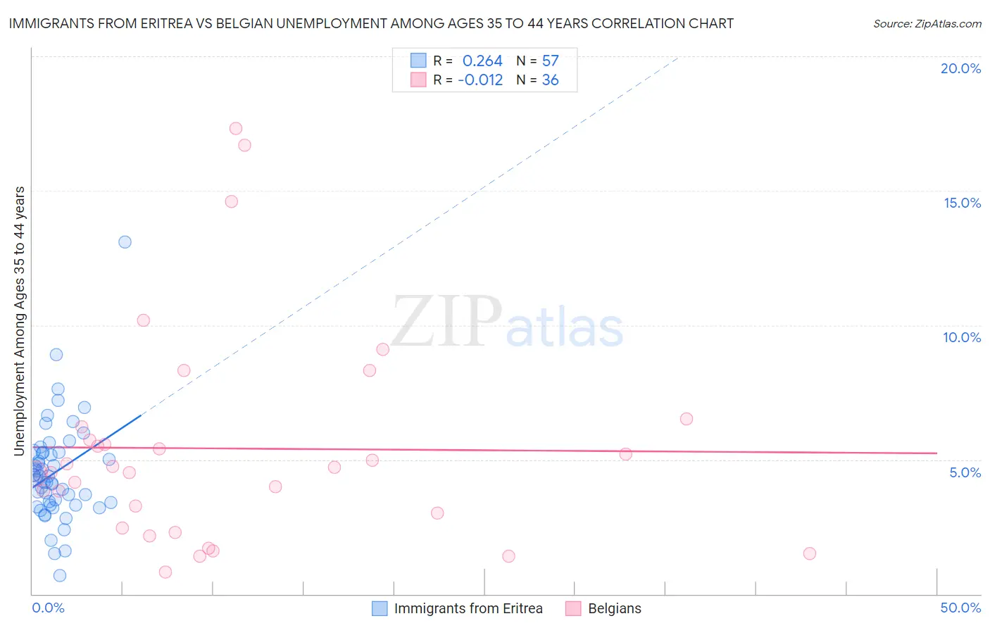 Immigrants from Eritrea vs Belgian Unemployment Among Ages 35 to 44 years